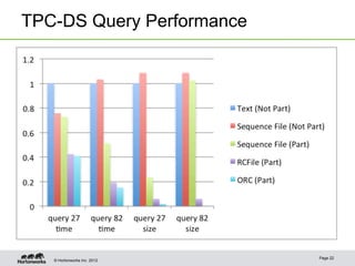 © Hortonworks Inc. 2012
TPC-DS Query Performance
Page 22
 