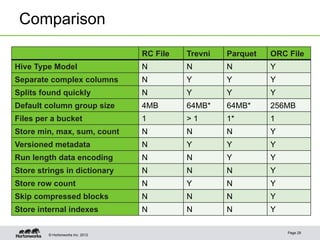 © Hortonworks Inc. 2012
Comparison
Page 29
RC File Trevni Parquet ORC File
Hive Type Model N N N Y
Separate complex columns N Y Y Y
Splits found quickly N Y Y Y
Default column group size 4MB 64MB* 64MB* 256MB
Files per a bucket 1 > 1 1* 1
Store min, max, sum, count N N N Y
Versioned metadata N Y Y Y
Run length data encoding N N Y Y
Store strings in dictionary N N N Y
Store row count N Y N Y
Skip compressed blocks N N N Y
Store internal indexes N N N Y
 