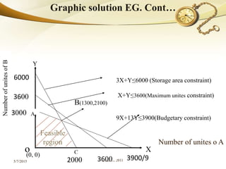 Graphic solution EG. Cont…
5/7/2015 Fuad.M 2011
Number of unites o A
Y
C
6000
3600
3000
2000 3600 3900/9
X
NumberofunitesofB
A1
(0, 0)
B(1300,2100)
3X+Y≤6000 (Storage area constraint)
X+Y≤3600(Maximum unites constraint)
9X+13Y≤3900(Budgetary constraint)
o
Feasible
region
 