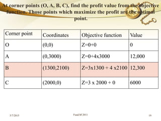 5/7/2015 Fuad.M 2011 19
Corner point Coordinates Objective function Value
O (0,0) Z=0+0 0
A (0,3000) Z=0+4x3000 12,000
B (1300,2100) Z=3x1300 + 4 x2100 12,300
C (2000,0) Z=3 x 2000 + 0 6000
 