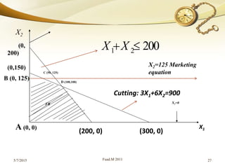 5/7/2015 Fuad.M 2011 27
D (100,100)
(0,
200)
(0,150)
B (0, 125)
X2
A (0, 0)
C (50, 125)
X1=0
Cutting: 3X1+6X2=900
FR
X1
X2=125 Marketing
equation
(300, 0)(200, 0)
20021 XX
 