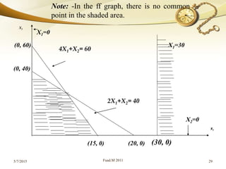 5/7/2015 Fuad.M 2011 29
X1
X2
X1=0
X2=0
(0, 60)
(0, 40)
X1=30
2X1+X2= 40
4X1+X2= 60
(15, 0) (20, 0) (30, 0)
Note: -In the ff graph, there is no common
point in the shaded area.
 