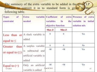 The summery of the extra variable to be added in the given LP
problem to convert it in to standard form is given in the
following table.
5/7/2015 Fuad.M 2011 37
Types of
constraint
Extra variable
needed
Coefficient of extra
variables In the
objective function
Presence of extra
variable in initial
solution mix
Max Z Min Z
Less than or
equal to ≤
A slack variable is
added
0 0 Yes
Greater than
or equal to (≥)
A surplus variable
is subtracted and
artificial variable is
added
0 0 No
-M +M Yes
Equal to (=) Only an artificial
variable is added
-M +M Yes
 
