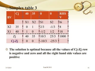 Simplex table 3
The solution is optimal because all the values of Cj-Zj row
is negative and zero and all the right hand side values are
positive
5/7/2015 Fuad.M 2011 51
BV
Cj 40 35 0 0 RHS
V
X1 X2 S1 S2 bi
X2 35 0 1 2/3 -1/3 8
X1 40 1 0 -1/2 1/2 18
Zj 40 35 10/3 25/3 1000
0 0 -10/3 -25/3
 