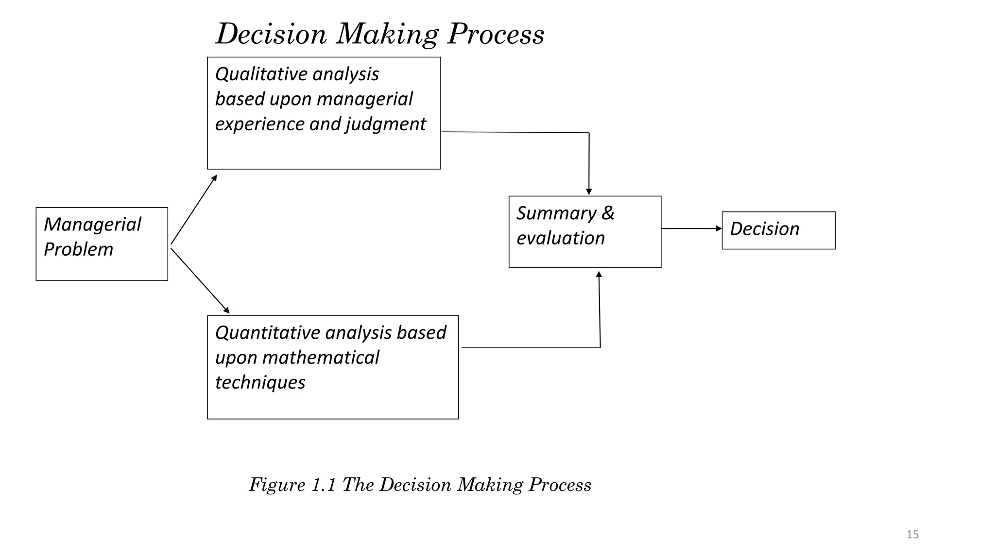 Managerial
Problem
Quantitative analysis based
upon mathematical
techniques
Summary &
evaluation Decision
Qualitative analysis
based upon managerial
experience and judgment
Figure 1.1 The Decision Making Process
15
Decision Making Process
 