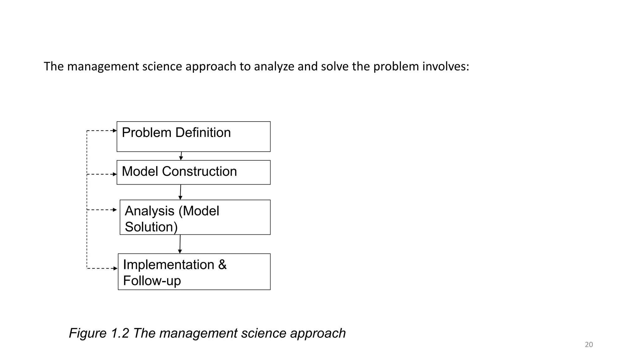 Problem Definition
Model Construction
Analysis (Model
Solution)
Implementation &
Follow-up
The management science approach to analyze and solve the problem involves:
Figure 1.2 The management science approach
20
 