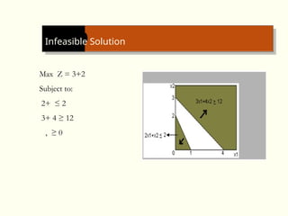Infeasible Solution
Max Z = 3+2
Subject to:
2+ ≤ 2
3+ 4 ≥ 12
, ≥ 0
 