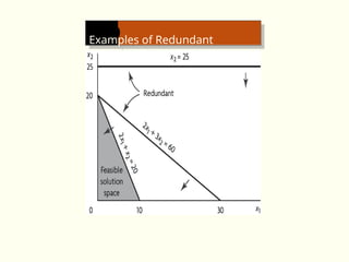 Examples of Redundant
Constraints
 