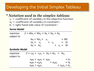 Developing the Initial Simplex Tableau
• Notation used in the simplex tableau:
 