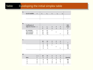 Table Developing the initial simplex table
 