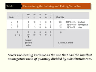 Table Determining the Entering and Exiting Variables
Select the leaving variable as the one that has the smallest
nonnegative ratio of quantity divided by substitution rate.
 