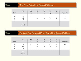Table The Pivot Row of the Second Tableau
Table Revised First Row and Pivot Row of the Second Tableau
 
