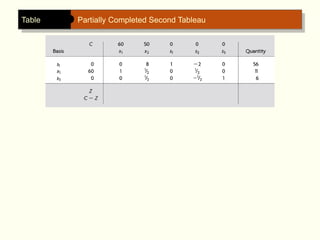 Table Partially Completed Second Tableau
 