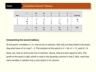 Table Completed Second Tableau
Interpreting the second tableau
At this point, variables s1, x1, and s3 are in solution. Not only are they listed in the basis,
they also have a 0 in row C – Z. The solution at this point is s1 = 56, x1 = 11, and s3 = 6.
Note, too, that x2 and s2 are not in solution. Hence, they are each equal to zero. The
profit at this point is 660, which is read in the Quantity column in row Z. Also, note that
each variable in solution has a unit vector in its column.
 
