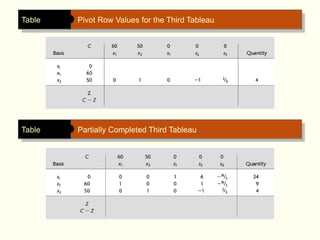 Table Pivot Row Values for the Third Tableau
Table Partially Completed Third Tableau
 