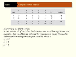 Table Completed Third Tableau
Interpreting the Third Tableau
In this tableau, all of the values in the bottom row are either negative or zero,
indicating that no additional potential for improvement exists. Hence, this
tableau contains the optimal simplex solution, which is
s1 = 24
x1 = 9
x2 = 4
 