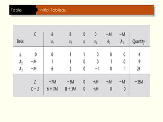 Table Initial Tableau
 