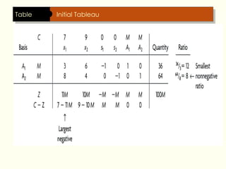 Table Initial Tableau
 