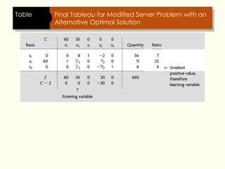 Table Final Tableau for Modified Server Problem with an
Alternative Optimal Solution
 