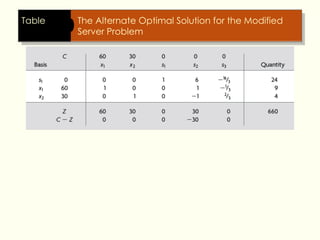 Table The Alternate Optimal Solution for the Modified
Server Problem
 