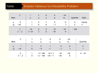 Table Simplex Tableaus for Infeasibility Problem
 