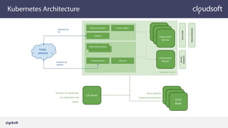 Kubernetes Architecture
@grkvlt
 