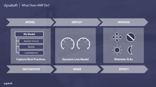 What Does AMP Do?
MODEL DEPLOY MANAGE
INSTANTIATE SENSE EFFECT
Capture Best Practices Dynamic Live Model Maintain SLAs
My Model
Apache Tomcat
MySQL
Load Balancer
@grkvlt
 