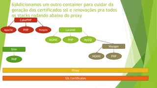 NGINX PHP MySQl
Laravel
NGINX PHP
Voyager
Proxy
PHP
Slim
Apache PHP Postgres
CakePHP
SSL Certificates
6)Adicionamos um outro container para cuidar da
geração dos certificados ssl e renovações pra todos
os stacks rodando abaixo do proxy
 