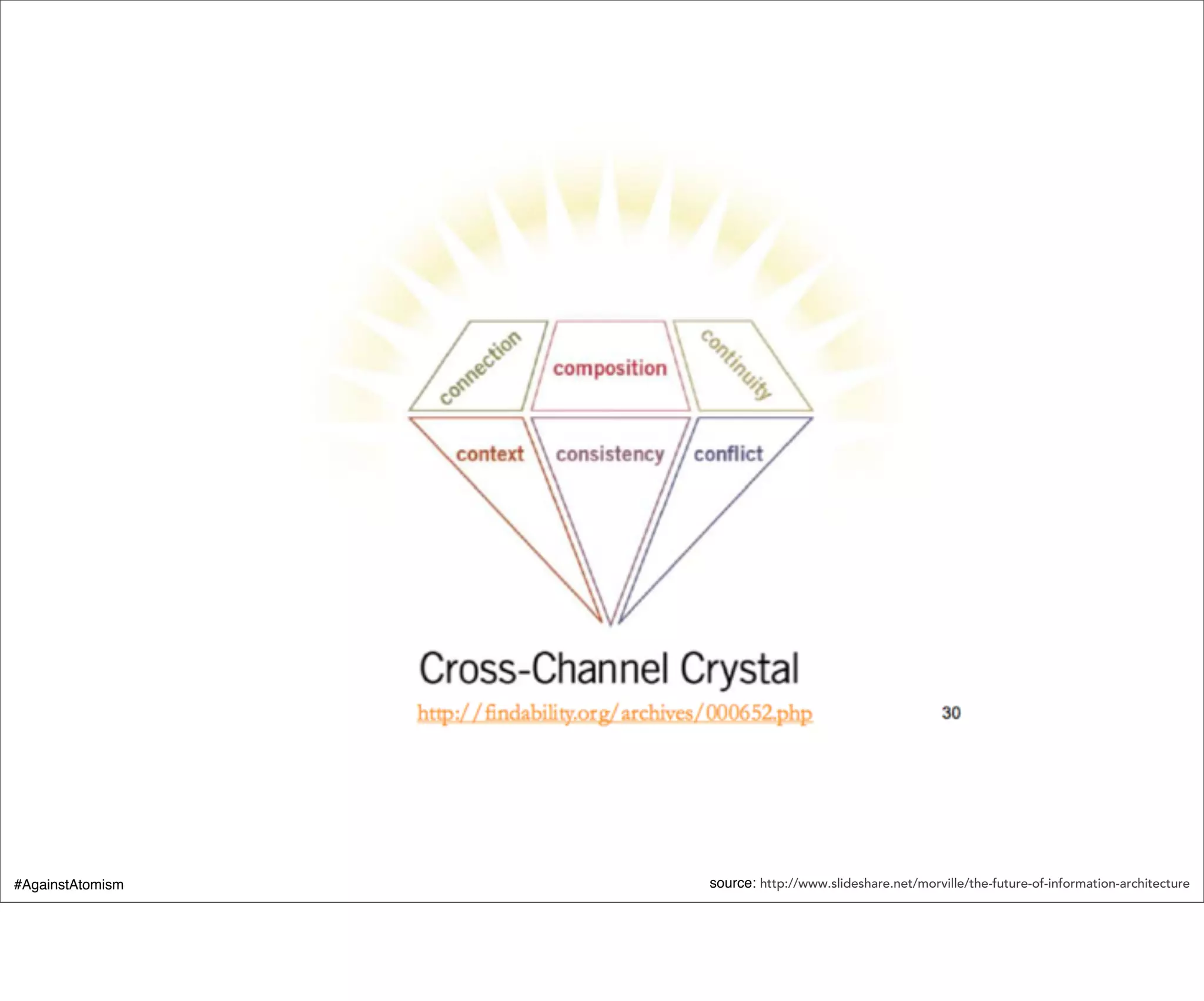 #AgainstAtomism   source: http://www.slideshare.net/morville/the-future-of-information-architecture
 