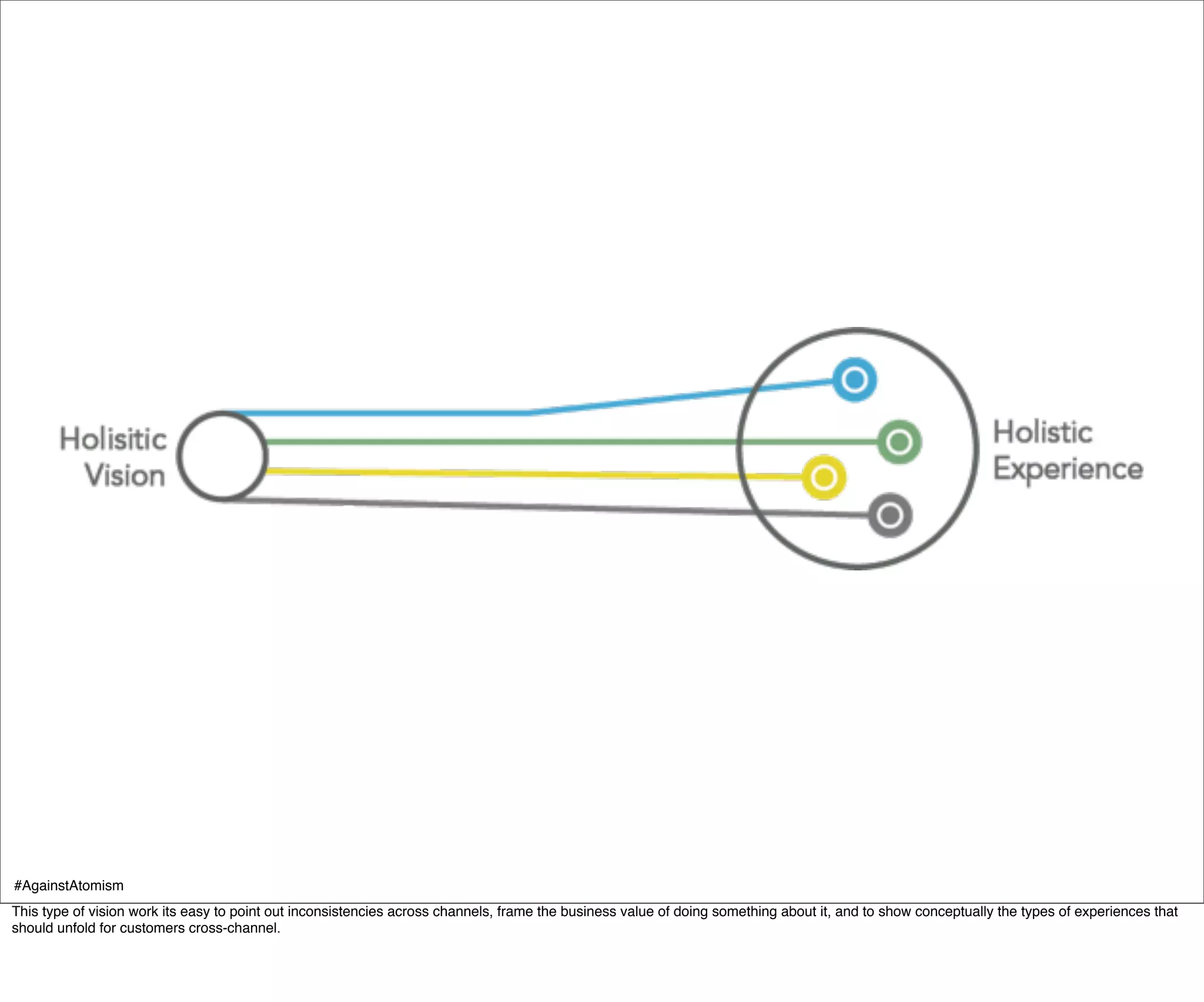#AgainstAtomism
This type of vision work its easy to point out inconsistencies across channels, frame the business value of doing something about it, and to show conceptually the types of experiences that
should unfold for customers cross-channel.
 