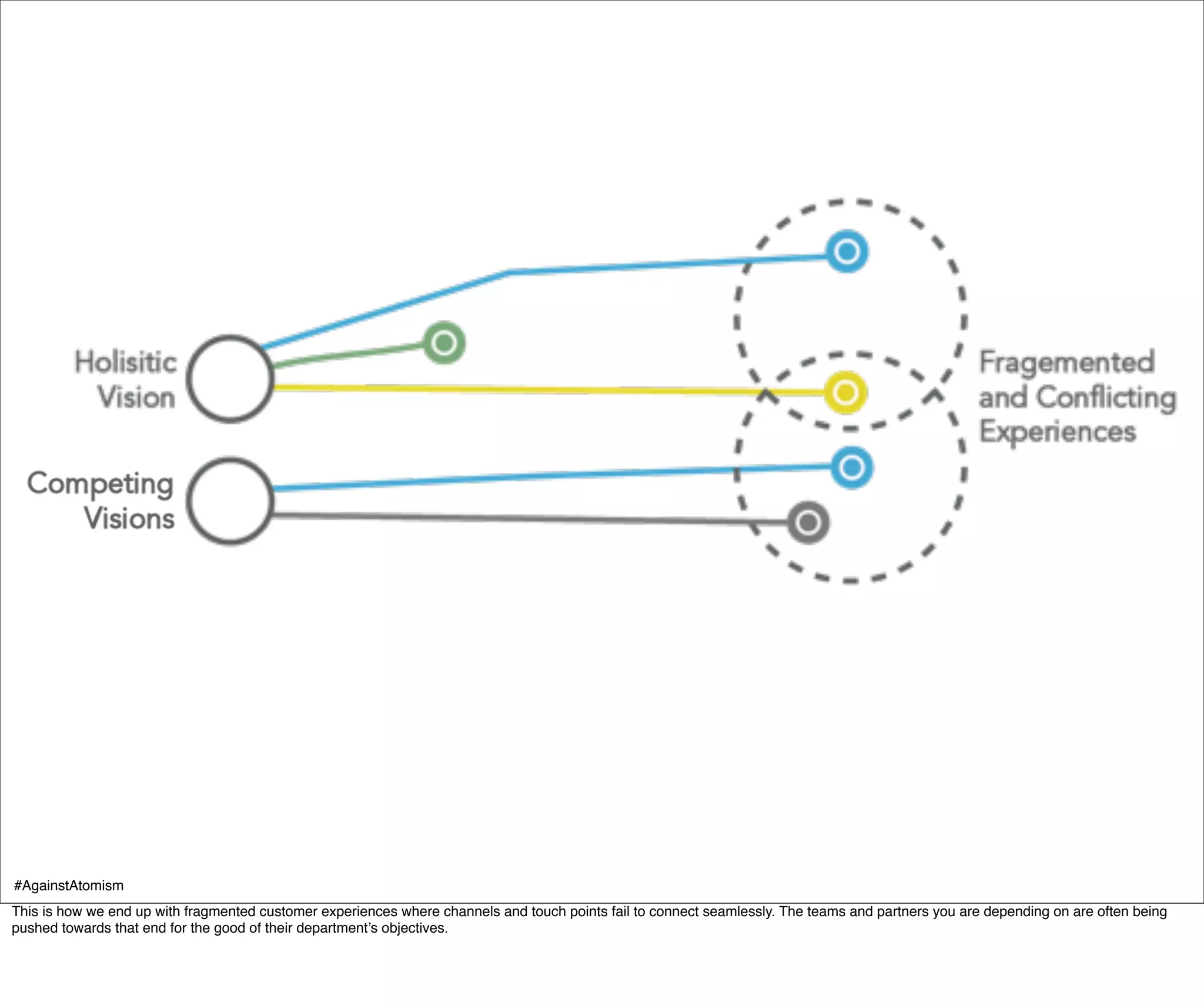 #AgainstAtomism
This is how we end up with fragmented customer experiences where channels and touch points fail to connect seamlessly. The teams and partners you are depending on are often being
pushed towards that end for the good of their department’s objectives.
 