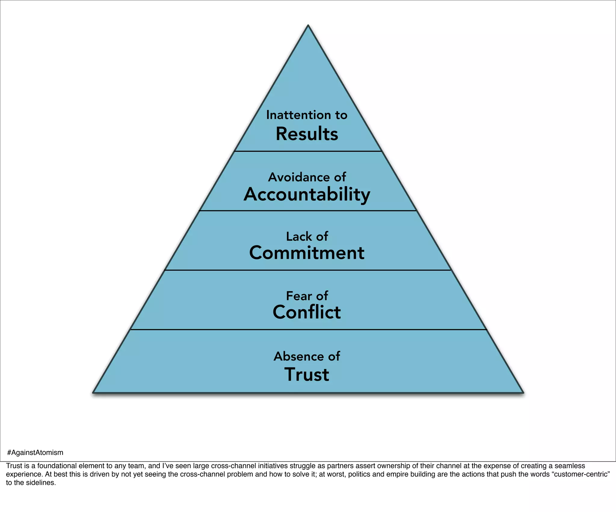 Inattention to
                                                                                      Results

                                                                                   Avoidance of
                                                                           Accountability

                                                                                         Lack of
                                                                             Commitment

                                                                                         Fear of
                                                                                     Conflict

                                                                                     Absence of
                                                                                        Trust


#AgainstAtomism
Trust is a foundational element to any team, and I’ve seen large cross-channel initiatives struggle as partners assert ownership of their channel at the expense of creating a seamless
experience. At best this is driven by not yet seeing the cross-channel problem and how to solve it; at worst, politics and empire building are the actions that push the words “customer-centric”
to the sidelines.
 