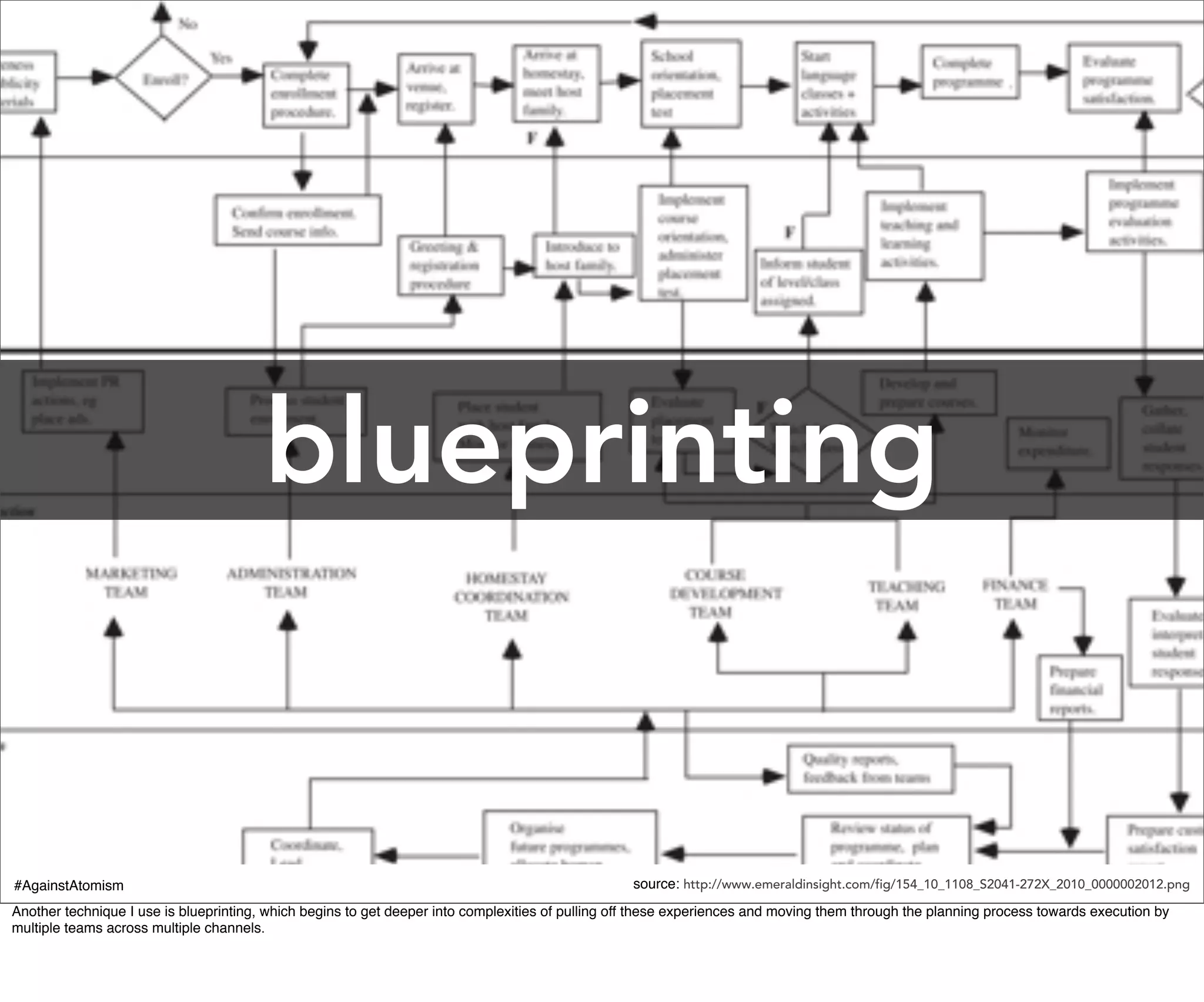 blueprinting


#AgainstAtomism                                                                                   source: http://www.emeraldinsight.com/fig/154_10_1108_S2041-272X_2010_0000002012.png
Another technique I use is blueprinting, which begins to get deeper into complexities of pulling off these experiences and moving them through the planning process towards execution by
multiple teams across multiple channels.
 
