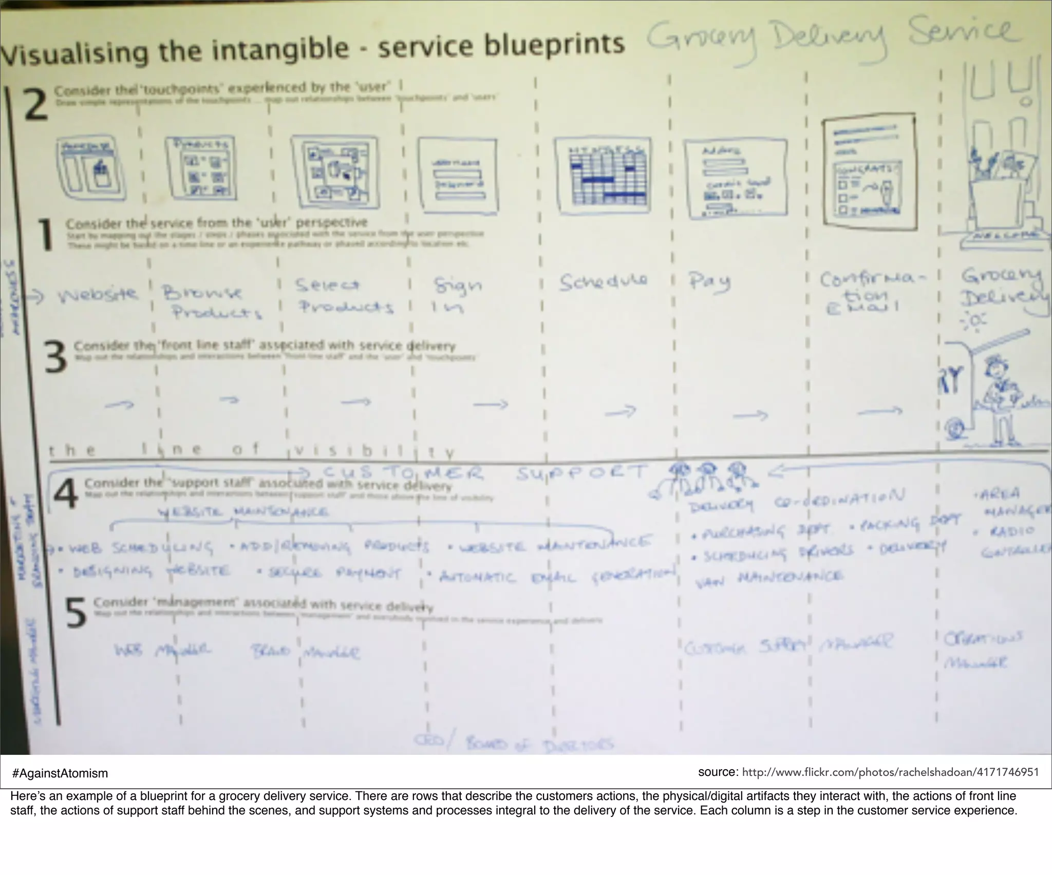 #AgainstAtomism                                                                                                                    source: http://www.flickr.com/photos/rachelshadoan/4171746951
Here’s an example of a blueprint for a grocery delivery service. There are rows that describe the customers actions, the physical/digital artifacts they interact with, the actions of front line
staff, the actions of support staff behind the scenes, and support systems and processes integral to the delivery of the service. Each column is a step in the customer service experience.
 