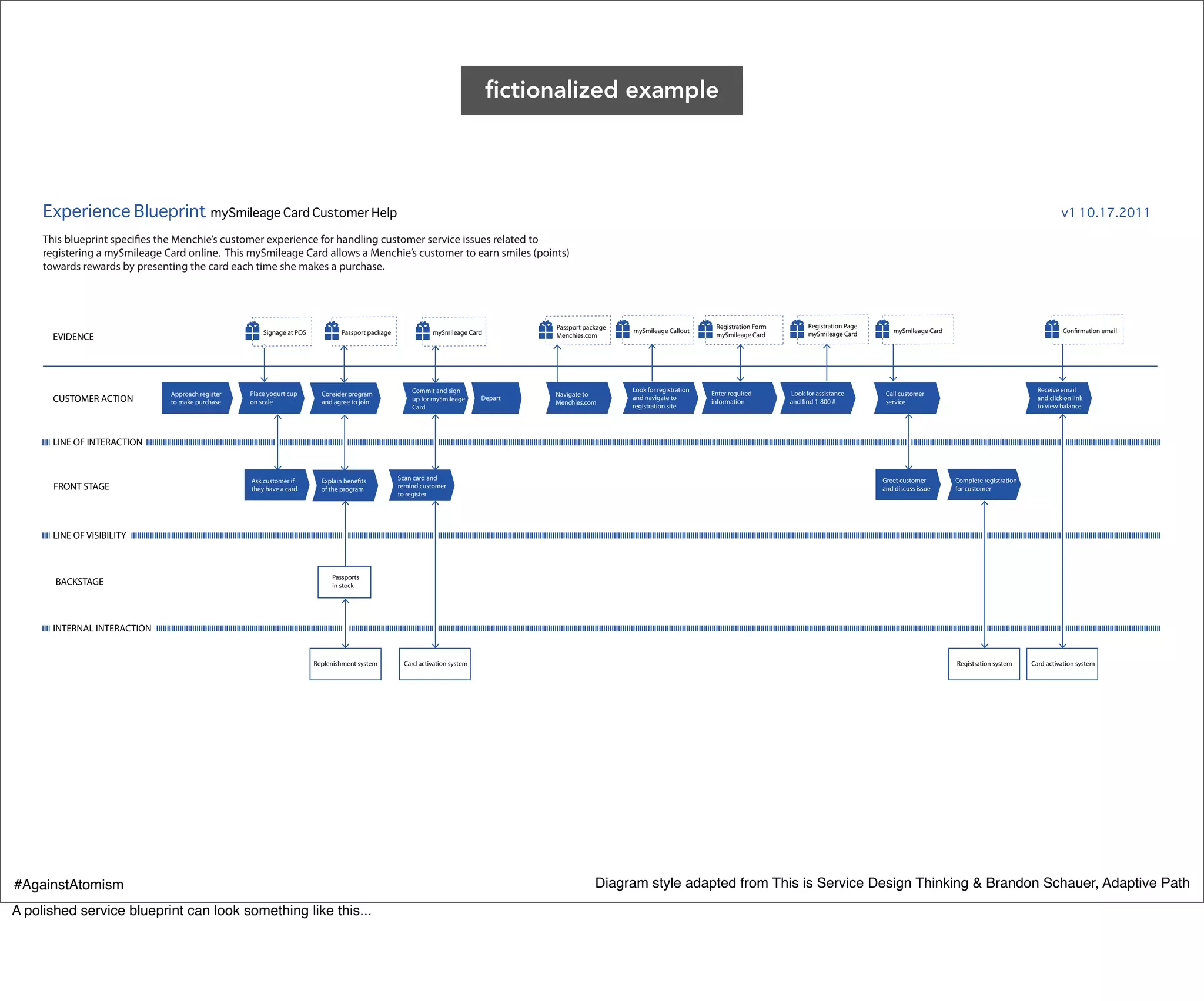fictionalized example




     Experience Blueprint mySmileage Card Customer Help                                                                                                                                                                                                                                         v1 10.17.2011

     This blueprint specifies the Menchie’s customer experience for handling customer service issues related to
     registering a mySmileage Card online. This mySmileage Card allows a Menchie’s customer to earn smiles (points)
     towards rewards by presenting the card each time she makes a purchase.




                                                                                                                                        Passport package                                  Registration Form         Registration Page
                                                       Signage at POS            Passport package              mySmileage Card                                   mySmileage Callout                                                        mySmileage Card                                      Confirmation email
       EVIDENCE                                                                                                                         Menchies.com                                      mySmileage Card           mySmileage Card




                                                                                                        Commit and sign                                          Look for registration                                                                                                 Receive email
                               Approach register   Place yogurt cup       Consider program                                              Navigate to                                      Enter required       Look for assistance        Call customer
       CUSTOMER ACTION         to make purchase    on scale               and agree to join             up for mySmileage      Depart
                                                                                                                                        Menchies.com
                                                                                                                                                                 and navigate to
                                                                                                                                                                                         information          and find 1-800 #           service
                                                                                                                                                                                                                                                                                       and click on link
                                                                                                        Card                                                     registration site                                                                                                     to view balance




       LINE OF INTERACTION


                                                                                                    Scan card and                                          Complete form, accept                                                        GreetAction
                                                                                                                                                                                                                                              customer       Complete registration
                                                   Ask customer if
                                                        Action            Explain benefits
                                                                         Ask customer if
       FRONT STAGE                                 they have a card       of the program
                                                                         they have a card.          remind Action
                                                                                                            customer                                       payment, and package                                                         and discuss issue    for customer
                                                                                                    to register                                            tool and paperwork




       LINE OF VISIBILITY



                                                                             Passports
       BACKSTAGE                                                             in stock




       INTERNAL INTERACTION


                                                                        Replenishment system          Card activation system                                                                                                                                 Registration system     Card activation system




#AgainstAtomism                                                                                                                                     Diagram style adapted from This is Service Design Thinking & Brandon Schauer, Adaptive Path
A polished service blueprint can look something like this...
 