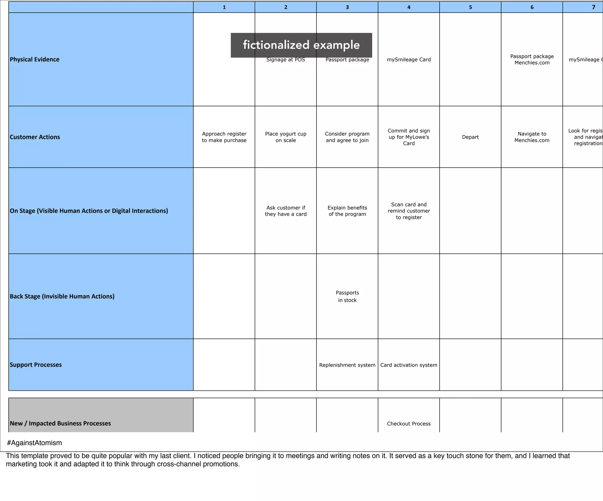 1                    2                     3                     4                5                    6                    7




                                                                               fictionalized example
                                                                                                                                                                       Passport package
 Physical3Evidence                                                                    Signage at POS      Passport package      mySmileage Card
                                                                                                                                                                        Menchies.com
                                                                                                                                                                                          mySmileage C




                                                                                                                                Commit and sign                                           Look for regist
                                                                Approach register    Place yogurt cup     Consider program                                               Navigate to
 Customer3Actions                                               to make purchase         on scale         and agree to join
                                                                                                                                up for MyLowe’s        Depart
                                                                                                                                                                        Menchies.com
                                                                                                                                                                                            and navigat
                                                                                                                                      Card                                                  registration




                                                                                                                                 Scan card and
                                                                                      Ask customer if      Explain benefits
 On3Stage3(Visible3Human3Actions3or3Digital3Interactions)                            they have a card      of the program
                                                                                                                                remind customer
                                                                                                                                   to register




                                                                                                              Passports
 Back3Stage3(Invisible3Human3Actions)
                                                                                                               in/stock




 Support3Processes                                                                                      Replenishment system Card activation system




 New3/3Impacted3Business3Processes                                                                                              Checkout Process


#AgainstAtomism
This template proved to be quite popular with my last client. I noticed people bringing it to meetings and writing notes on it. It served as a key touch stone for them, and I learned that
marketing took it and adapted it to think through cross-channel promotions.
 