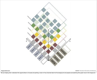 #AgainstAtomism                                                                                                                                  source: Pervasive Information Architecture
We are helping other understand the opportunities to innovate and painting a vision of how channels fade into the background and people accomplishing their goals move to the foreground.
 