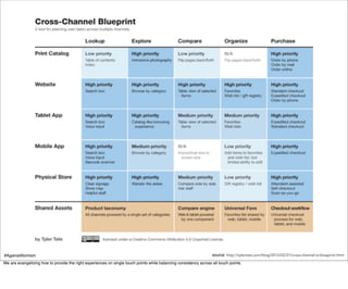 #AgainstAtomism                                                                                                    source: http://tylertate.com/blog/2012/02/21/cross-channel-ia-blueprint.html
We are evangelizing how to provide the right experiences on single touch points while balancing consistency across all touch points.
 