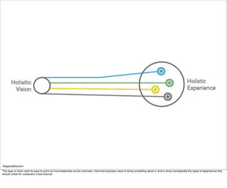 #AgainstAtomism
This type of vision work its easy to point out inconsistencies across channels, frame the business value of doing something about it, and to show conceptually the types of experiences that
should unfold for customers cross-channel.
 