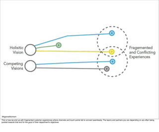#AgainstAtomism
This is how we end up with fragmented customer experiences where channels and touch points fail to connect seamlessly. The teams and partners you are depending on are often being
pushed towards that end for the good of their department’s objectives.
 