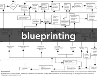 blueprinting


#AgainstAtomism                                                                                   source: http://www.emeraldinsight.com/fig/154_10_1108_S2041-272X_2010_0000002012.png
Another technique I use is blueprinting, which begins to get deeper into complexities of pulling off these experiences and moving them through the planning process towards execution by
multiple teams across multiple channels.
 