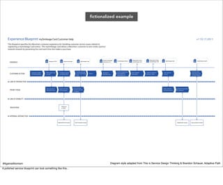 fictionalized example




     Experience Blueprint mySmileage Card Customer Help                                                                                                                                                                                                                                         v1 10.17.2011

     This blueprint specifies the Menchie’s customer experience for handling customer service issues related to
     registering a mySmileage Card online. This mySmileage Card allows a Menchie’s customer to earn smiles (points)
     towards rewards by presenting the card each time she makes a purchase.




                                                                                                                                        Passport package                                  Registration Form         Registration Page
                                                       Signage at POS            Passport package              mySmileage Card                                   mySmileage Callout                                                        mySmileage Card                                      Confirmation email
       EVIDENCE                                                                                                                         Menchies.com                                      mySmileage Card           mySmileage Card




                                                                                                        Commit and sign                                          Look for registration                                                                                                 Receive email
                               Approach register   Place yogurt cup       Consider program                                              Navigate to                                      Enter required       Look for assistance        Call customer
       CUSTOMER ACTION         to make purchase    on scale               and agree to join             up for mySmileage      Depart
                                                                                                                                        Menchies.com
                                                                                                                                                                 and navigate to
                                                                                                                                                                                         information          and find 1-800 #           service
                                                                                                                                                                                                                                                                                       and click on link
                                                                                                        Card                                                     registration site                                                                                                     to view balance




       LINE OF INTERACTION


                                                                                                    Scan card and                                          Complete form, accept                                                        GreetAction
                                                                                                                                                                                                                                              customer       Complete registration
                                                   Ask customer if
                                                        Action            Explain benefits
                                                                         Ask customer if
       FRONT STAGE                                 they have a card       of the program
                                                                         they have a card.          remind Action
                                                                                                            customer                                       payment, and package                                                         and discuss issue    for customer
                                                                                                    to register                                            tool and paperwork




       LINE OF VISIBILITY



                                                                             Passports
       BACKSTAGE                                                             in stock




       INTERNAL INTERACTION


                                                                        Replenishment system          Card activation system                                                                                                                                 Registration system     Card activation system




#AgainstAtomism                                                                                                                                     Diagram style adapted from This is Service Design Thinking & Brandon Schauer, Adaptive Path
A polished service blueprint can look something like this...
 