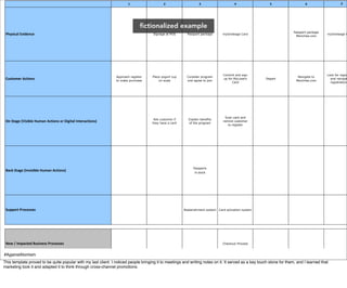 1                    2                     3                     4                5                    6                    7




                                                                               fictionalized example
                                                                                                                                                                       Passport package
 Physical3Evidence                                                                    Signage at POS      Passport package      mySmileage Card
                                                                                                                                                                        Menchies.com
                                                                                                                                                                                          mySmileage C




                                                                                                                                Commit and sign                                           Look for regist
                                                                Approach register    Place yogurt cup     Consider program                                               Navigate to
 Customer3Actions                                               to make purchase         on scale         and agree to join
                                                                                                                                up for MyLowe’s        Depart
                                                                                                                                                                        Menchies.com
                                                                                                                                                                                            and navigat
                                                                                                                                      Card                                                  registration




                                                                                                                                 Scan card and
                                                                                      Ask customer if      Explain benefits
 On3Stage3(Visible3Human3Actions3or3Digital3Interactions)                            they have a card      of the program
                                                                                                                                remind customer
                                                                                                                                   to register




                                                                                                              Passports
 Back3Stage3(Invisible3Human3Actions)
                                                                                                               in/stock




 Support3Processes                                                                                      Replenishment system Card activation system




 New3/3Impacted3Business3Processes                                                                                              Checkout Process


#AgainstAtomism
This template proved to be quite popular with my last client. I noticed people bringing it to meetings and writing notes on it. It served as a key touch stone for them, and I learned that
marketing took it and adapted it to think through cross-channel promotions.
 
