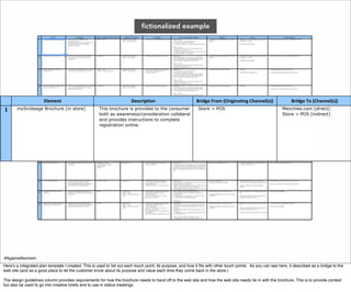 fictionalized example




                       Element                                          Description                          Bridge1From1(Originating1Channel(s))                  Bridge1To1(Channel(s))
1      mySmileage Brochure (in store)                 This brochure is provided to the consumer               Store > POS                                     Menchies.com (direct)
                                                      both as awareness/consideration collateral                                                              Store > POS (indirect)
                                                      and provides instructions to complete
                                                      registration online.




#AgainstAtomism
Here’s a integrated plan template I created. This is used to list out each touch point, its purpose, and how it ﬁts with other touch points. As you can see here, it described as a bridge to the
web site (and as a good place to let the customer know about its purpose and value each time they come back in the store.)

The design guidelines column provides requirements for how the brochure needs to hand off to the web site and how the web site needs tie in with the brochure. This is to provide context
but also be used to go into creative briefs and to use in status meetings.
 