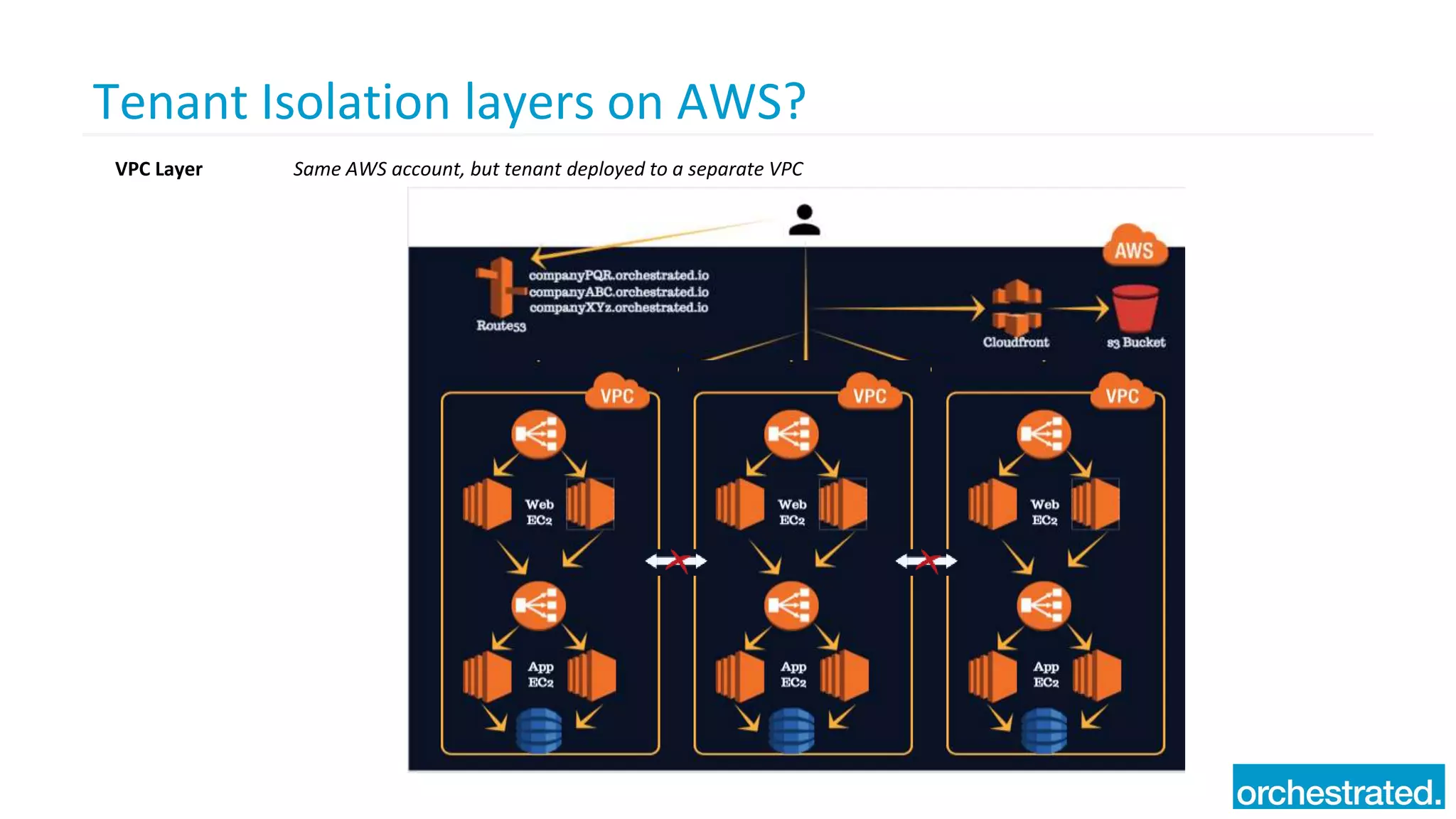 Tenant Isolation layers on AWS?
VPC Layer Same AWS account, but tenant deployed to a separate VPC
 