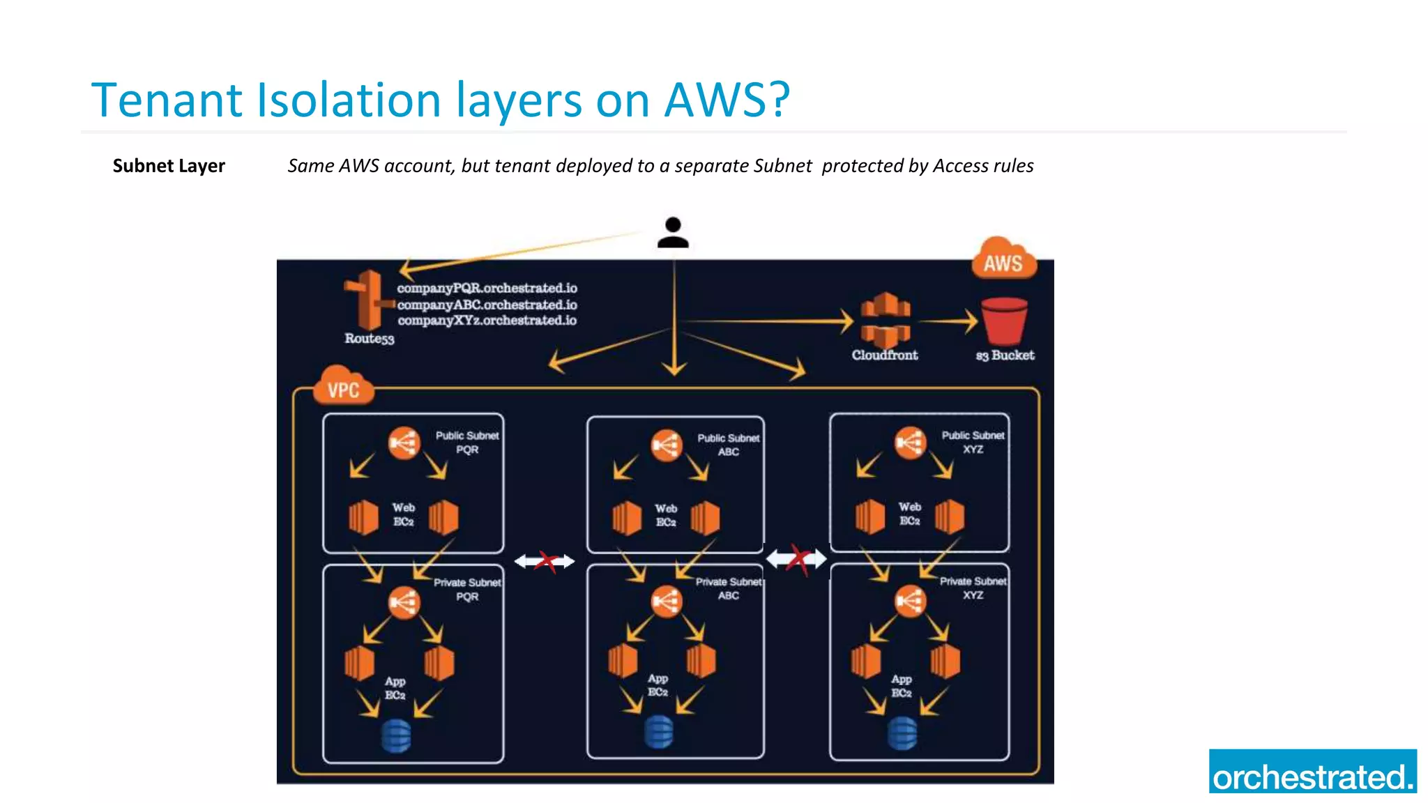 Tenant Isolation layers on AWS?
Subnet Layer Same AWS account, but tenant deployed to a separate Subnet protected by Access rules
 