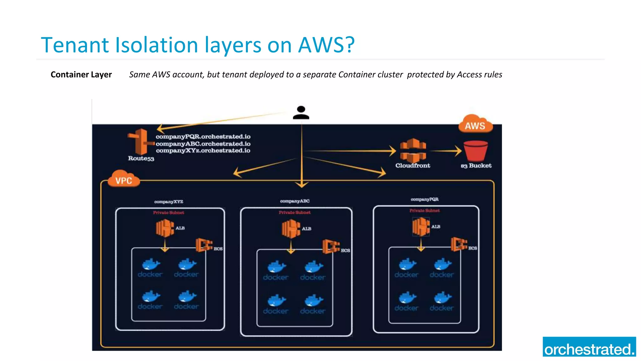 Tenant Isolation layers on AWS?
Container Layer Same AWS account, but tenant deployed to a separate Container cluster protected by Access rules
 