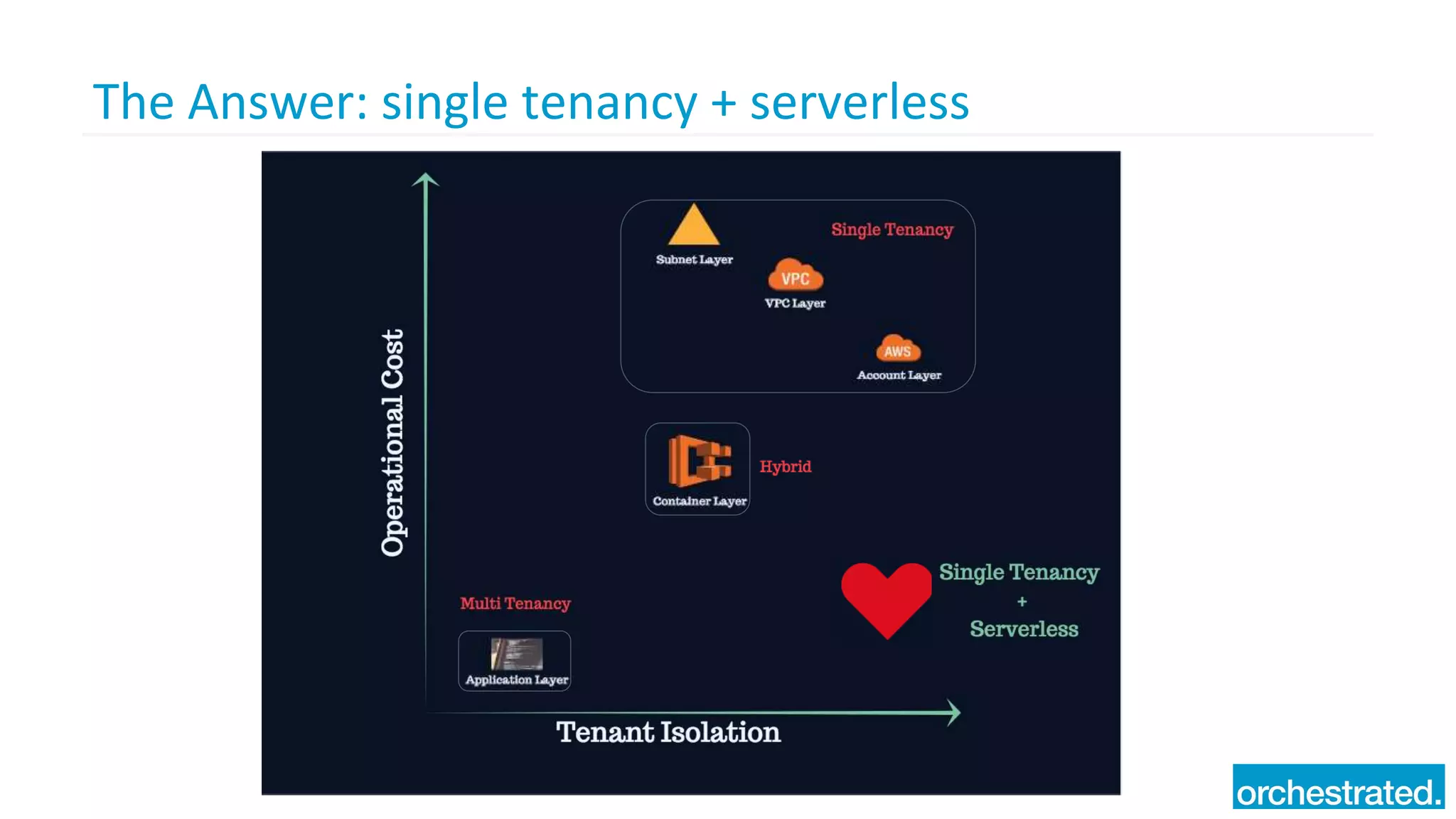 The Answer: single tenancy + serverless
 