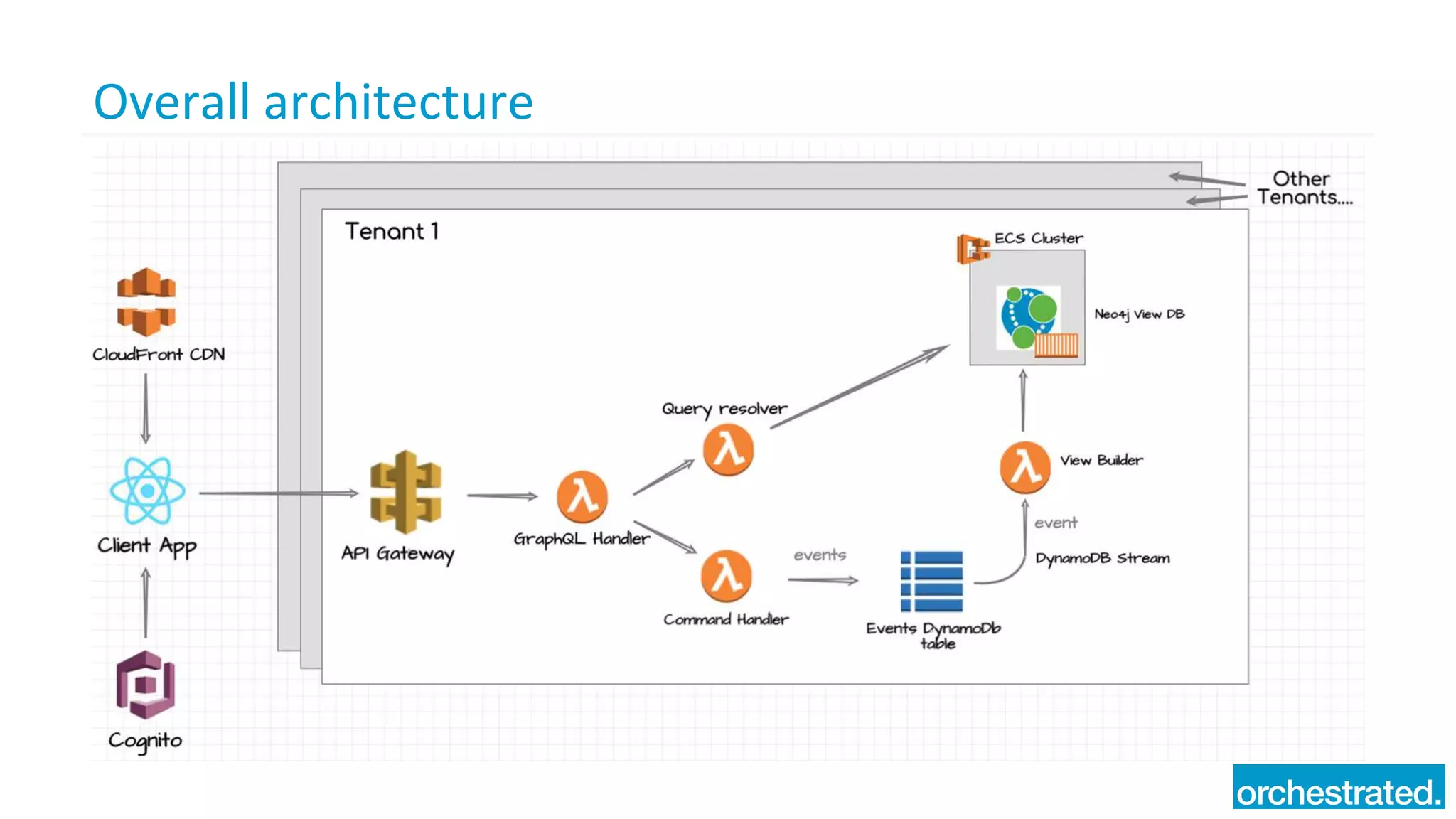 Overall architecture
 