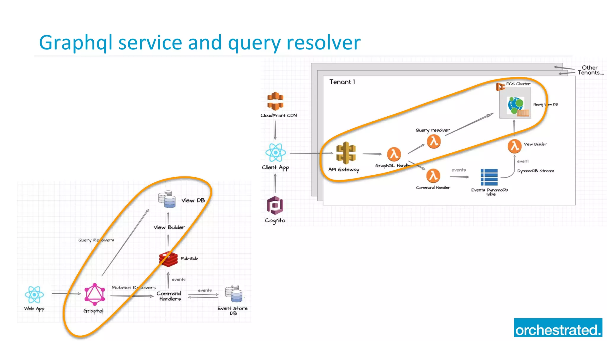 Graphql service and query resolver
 